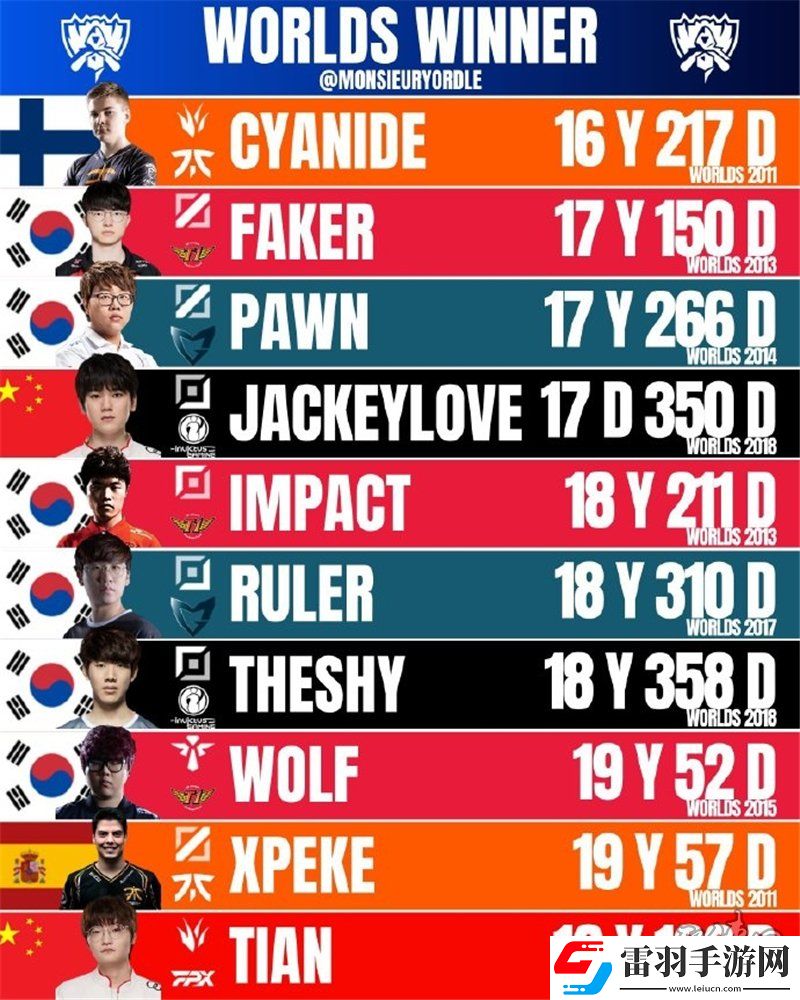 英雄聯盟2024最年輕的世界冠軍是誰lol今年最年輕的冠軍是誰