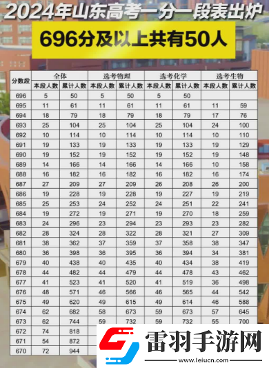 山東高考696分及以上有50人
