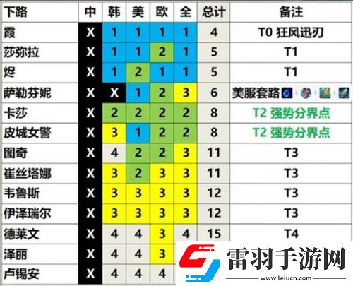 英雄聯盟13.3版本英雄強度排行一覽LOL13.3版本各路英雄強度分析