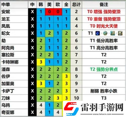 英雄聯盟13.3版本英雄強度排行一覽LOL13.3版本各路英雄強度分析