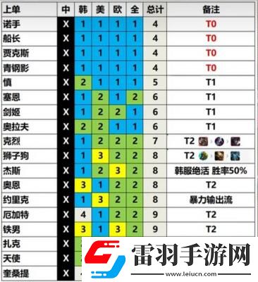 英雄聯盟13.3版本英雄強度排行一覽LOL13.3版本各路英雄強度分析