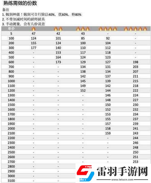 關于爆炒江湖菜譜熟練度匯總與熟練度增加速度的詳細解析