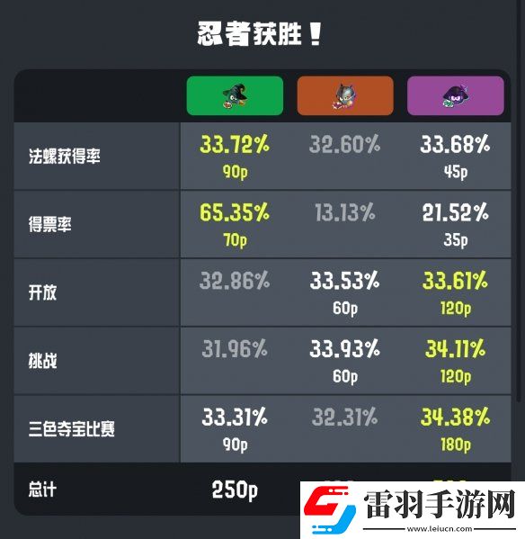 噴射戰士3萬圣節特別祭典結果出爐！忍者隊獲勝