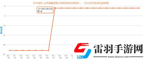 天天祖瑪官方推薦蟬聯排行榜第一