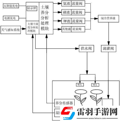 灌溉系統(tǒng)設(shè)計(jì)