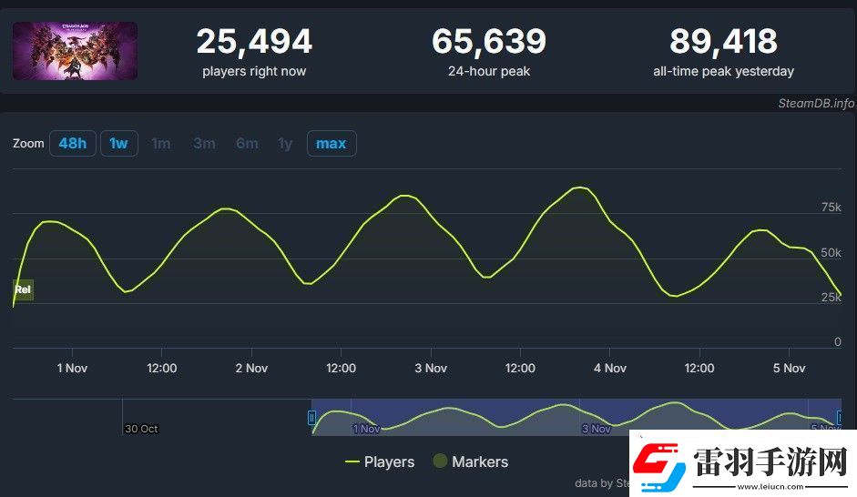 龍騰世紀4通關(guān)率僅0.2%是玩不下去還是沉迷支線無限數(shù)碼