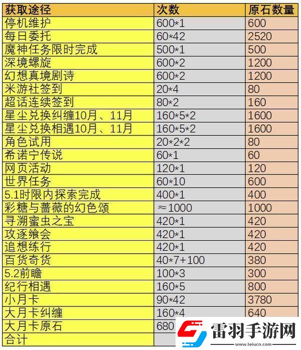 原神5.1版本原石獎勵有哪些