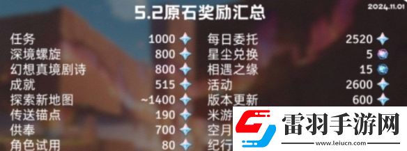 原神5.2能獲得多少原石