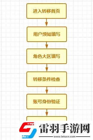 CF手游跨系統角色轉移卡怎么使用及安卓數據轉移方法詳解