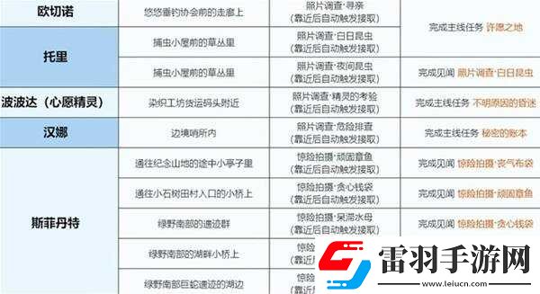 無(wú)限暖暖微風(fēng)綠野任務(wù)大全微風(fēng)綠野任務(wù)觸發(fā)及完成方法總匯