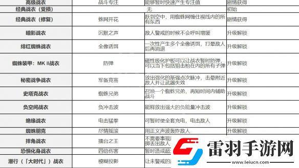 漫威蜘蛛俠重制版戰衣介紹-蜘蛛俠重制版新增戰衣介紹