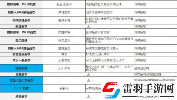 漫威蜘蛛俠重制版戰衣介紹-蜘蛛俠重制版新增戰衣介紹