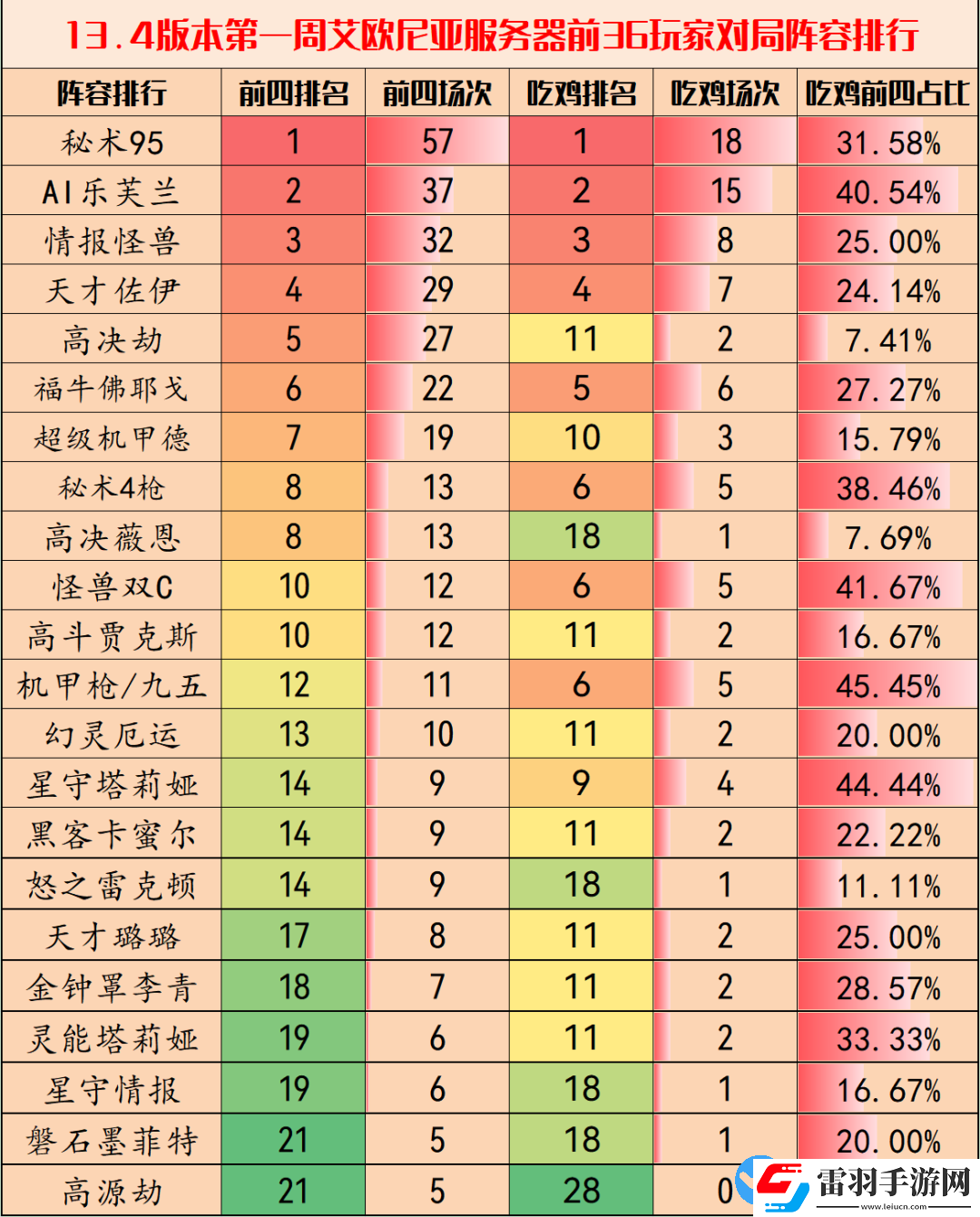 金鏟鏟之戰(zhàn)13.4版本哪個(gè)陣容最好